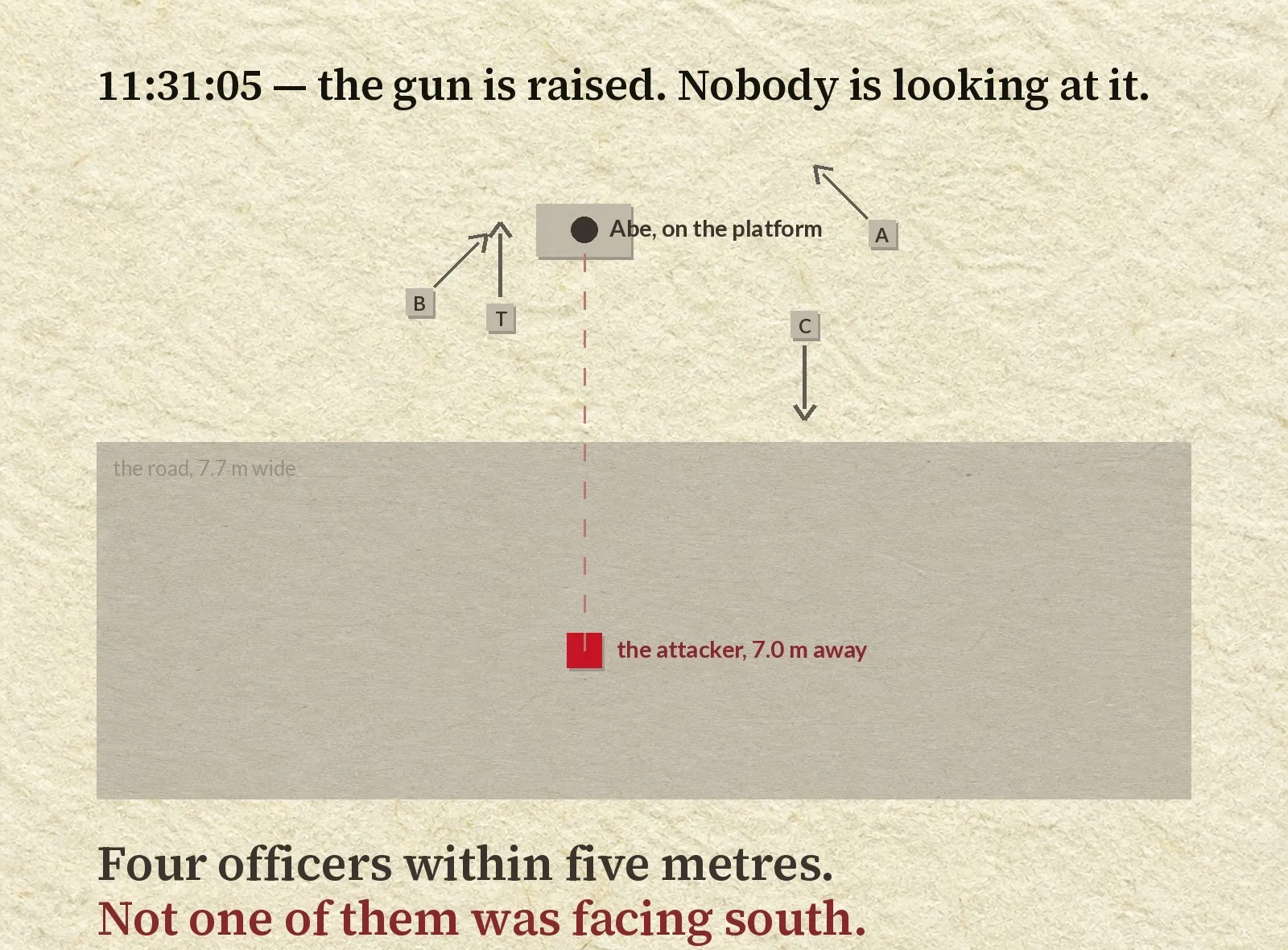 Overhead diagram of the scene at 11:31:05. Abe stands on a platform at the top. Four officers marked A, B, C and T are placed around him within five metres, each with an arrow showing the direction he was facing: two arrows point north, one northwest, one south. The attacker is marked in crimson on the road seven metres to the south, with a dotted line running from him to Abe. No arrow points at the attacker.