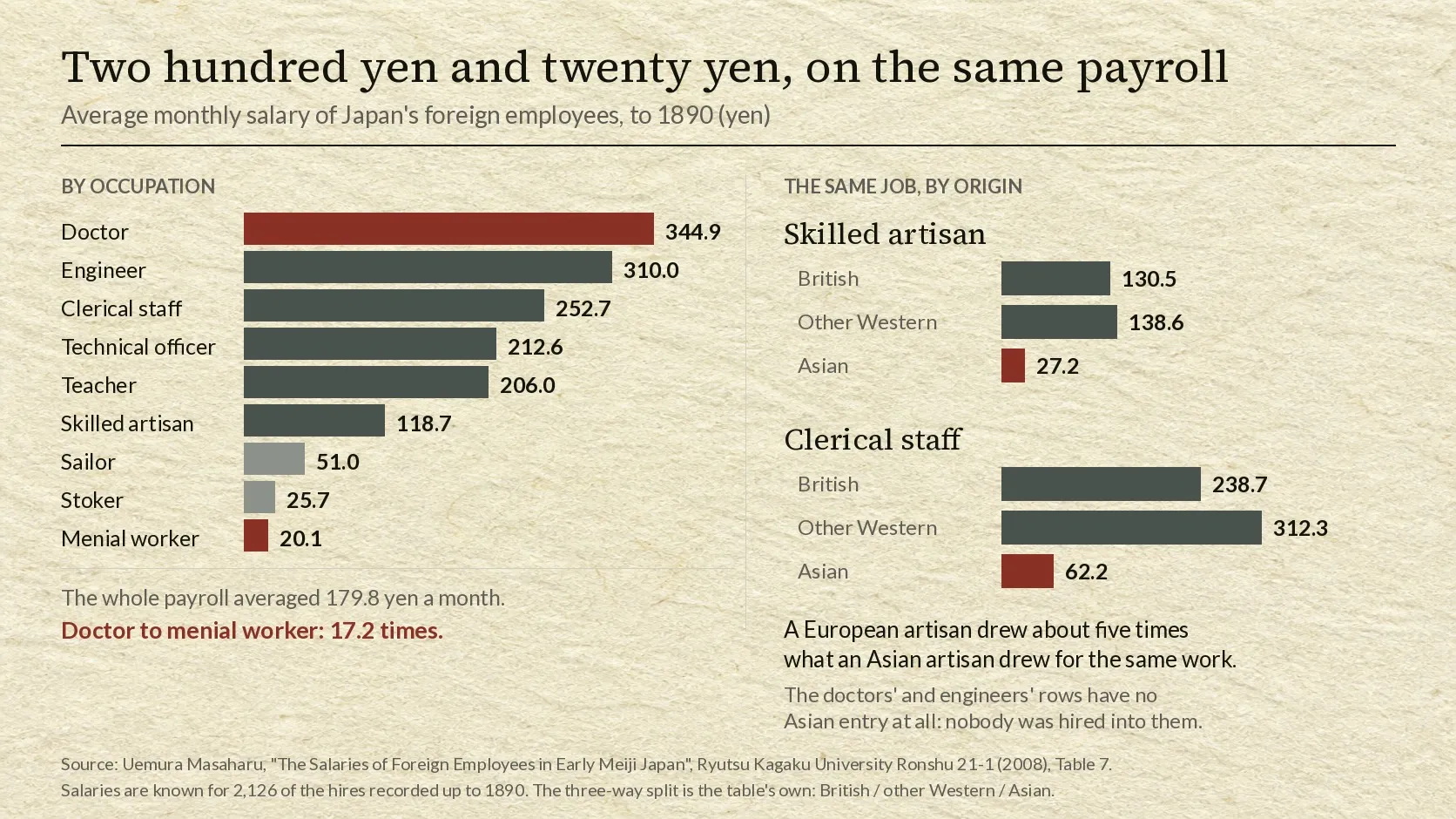 A two-panel chart of average monthly salaries. The left panel ranks nine occupations: doctor 344.9 yen, engineer 310.0, clerical staff 252.7, technical officer 212.6, teacher 206.0, skilled artisan 118.7, sailor 51.0, stoker 25.7, menial worker 20.1. A note states the whole payroll averaged 179.8 yen and that doctor to menial worker is 17.2 times. The right panel splits two of those occupations by origin. Skilled artisans: British 130.5, other Western 138.6, Asian 27.2. Clerical staff: British 238.7, other Western 312.3, Asian 62.2. A note states that the doctors' and engineers' rows have no Asian entry at all.