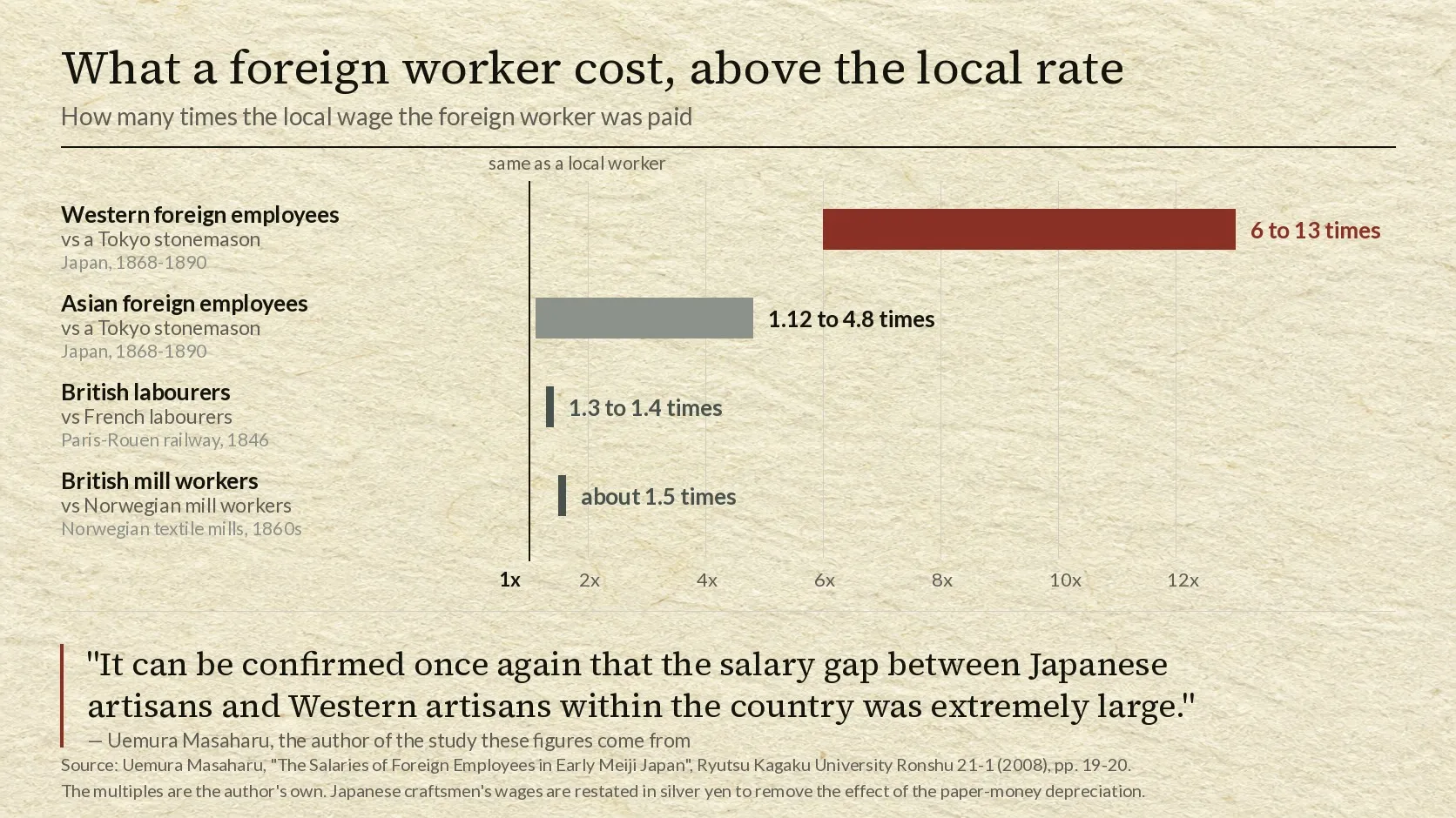 A chart of wage multiples with a marked baseline at one times the local wage. Western foreign employees in Japan between 1868 and 1890 are shown at six to thirteen times a Tokyo stonemason. Asian foreign employees are shown at 1.12 to 4.8 times. British labourers on the Paris to Rouen railway in 1846 are shown at 1.3 to 1.4 times French labourers. British mill workers in Norwegian textile mills in the 1860s are shown at about 1.5 times Norwegian mill workers. Beneath, a quotation reads that it can be confirmed once again that the salary gap between Japanese artisans and Western artisans within the country was extremely large, attributed to Uemura Masaharu, the author of the study.