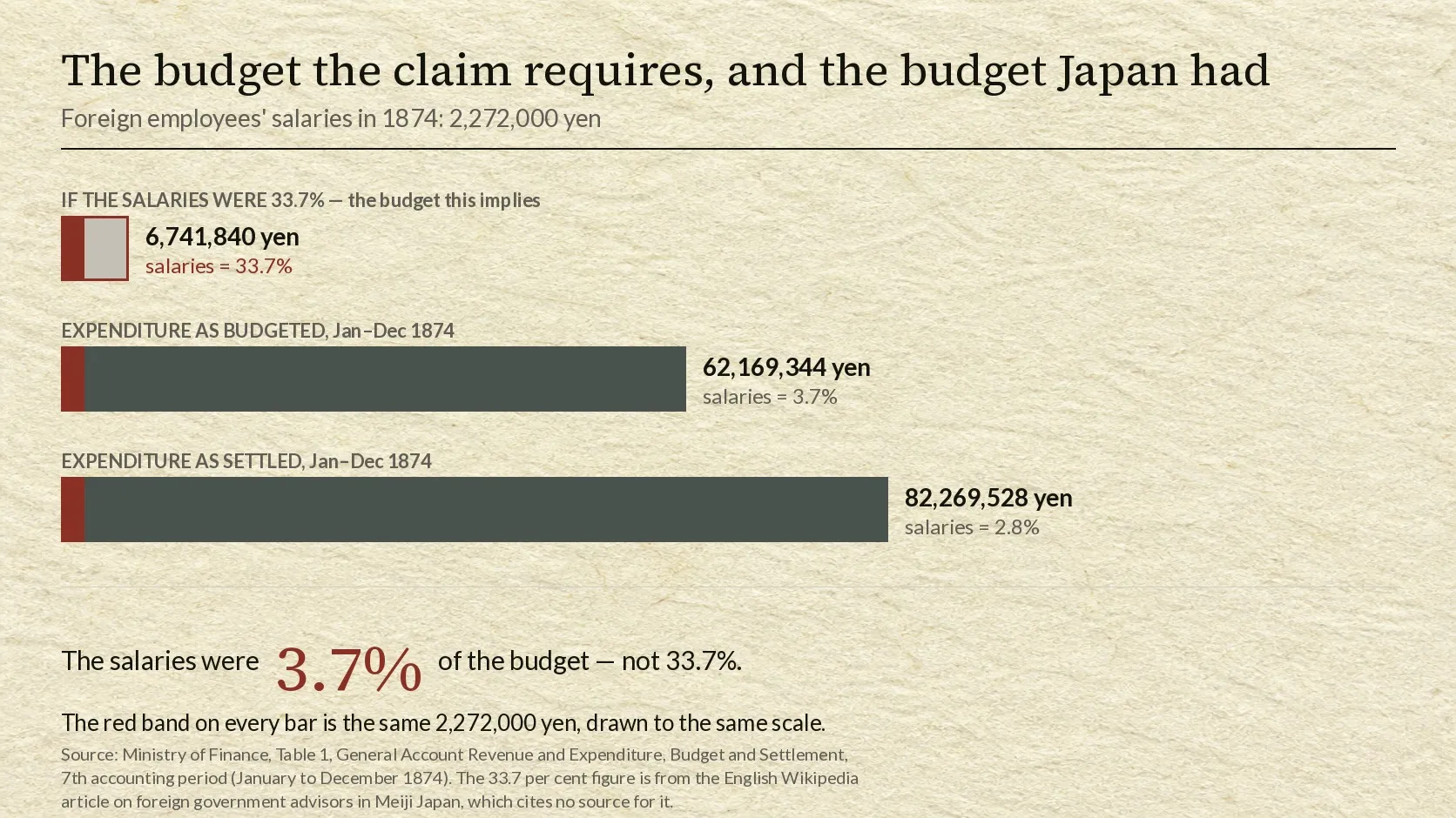A chart comparing three budget figures against the same salary payment. The top bar, outlined in red, is the budget implied if the salaries really were 33.7 per cent: 6,741,840 yen. The second bar is Japan's expenditure as budgeted for January to December 1874, 62,169,344 yen, against which the salaries are 3.7 per cent. The third bar is expenditure as settled, 82,269,528 yen, against which the salaries are 2.8 per cent. A red band of identical width, representing the same 2,272,000 yen, sits at the left end of every bar. A line beneath reads that the salaries were 3.7 per cent of the budget, not 33.7 per cent.
