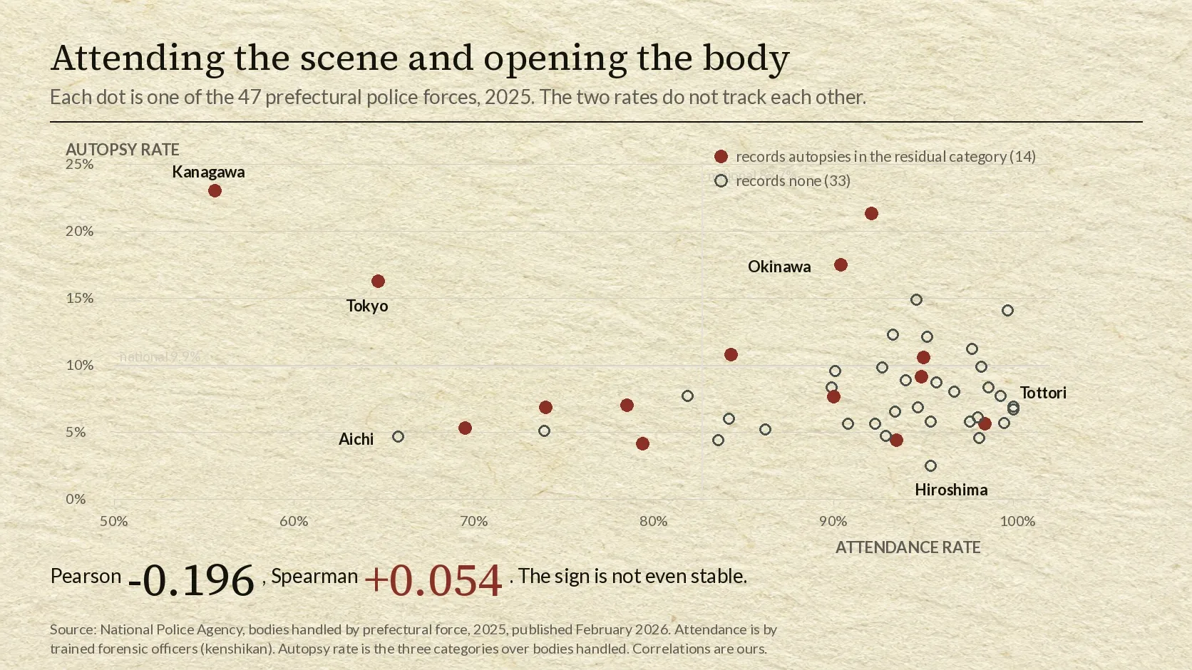 A scatter plot on cream paper with forty-seven dots, one for each prefectural police force in 2025. The horizontal axis is the forensic officer attendance rate from fifty to a hundred per cent, the vertical axis is the autopsy rate from nought to twenty-five per cent. Filled crimson dots mark the fourteen forces that recorded autopsies in the residual category and hollow grey circles the thirty-three that recorded none. The dots form no line or slope: Kanagawa sits alone at the top left with low attendance and the highest autopsy rate, Tokyo below it, and a dense cluster of both kinds of dot fills the right-hand side at high attendance and low autopsy rates, with Hiroshima and Tottori among them. Okinawa sits high in the middle right. Faint crosshairs mark the national figures of 82.7 per cent attendance and 9.9 per cent autopsies. A line beneath reads Pearson minus 0.196, Spearman plus 0.054, the sign is not even stable.