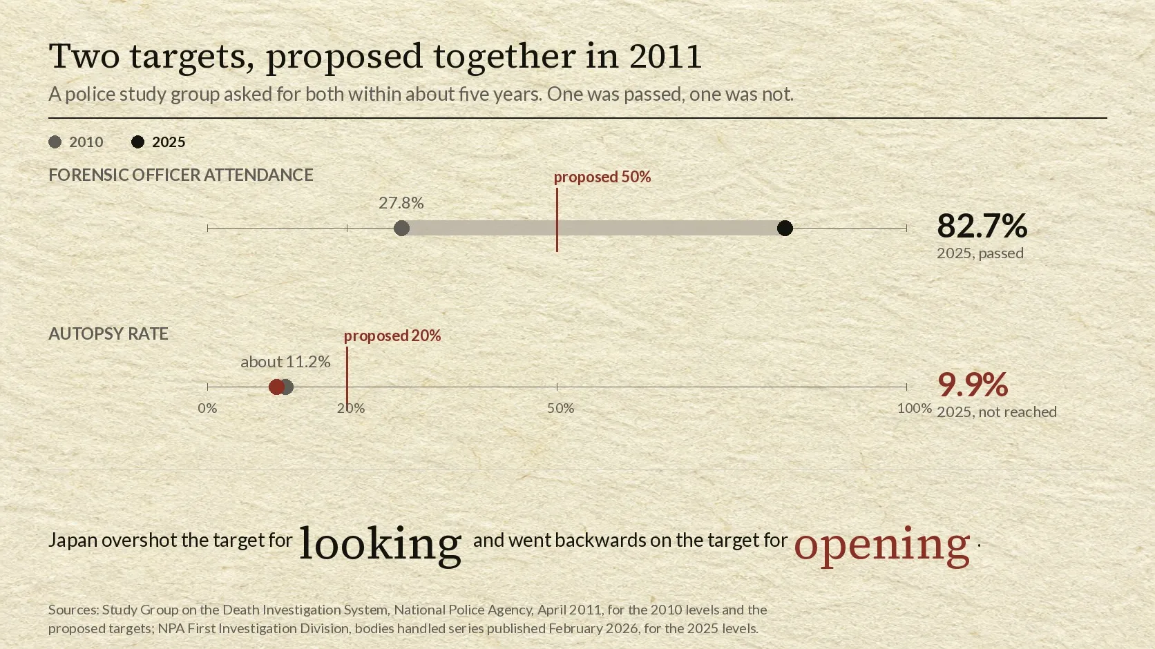 Two horizontal scales on cream paper, both running from nought to a hundred per cent, with a legend showing a grey dot for 2010 and a black dot for 2025. On the upper scale, labelled forensic officer attendance, a grey dot sits at 27.8 per cent and a black dot far to the right at 82.7 per cent, with a crimson vertical line at the proposed 50 per cent standing between them. The figure 82.7 per cent is printed at the right, marked 2025, passed. On the lower scale, labelled autopsy rate, a grey dot sits at about 11.2 per cent and a crimson dot slightly to its left at 9.9 per cent, both to the left of a crimson vertical line at the proposed 20 per cent, which neither dot reaches. The figure 9.9 per cent is printed at the right, marked 2025, not reached. A line beneath reads that Japan overshot the target for looking and went backwards on the target for opening.