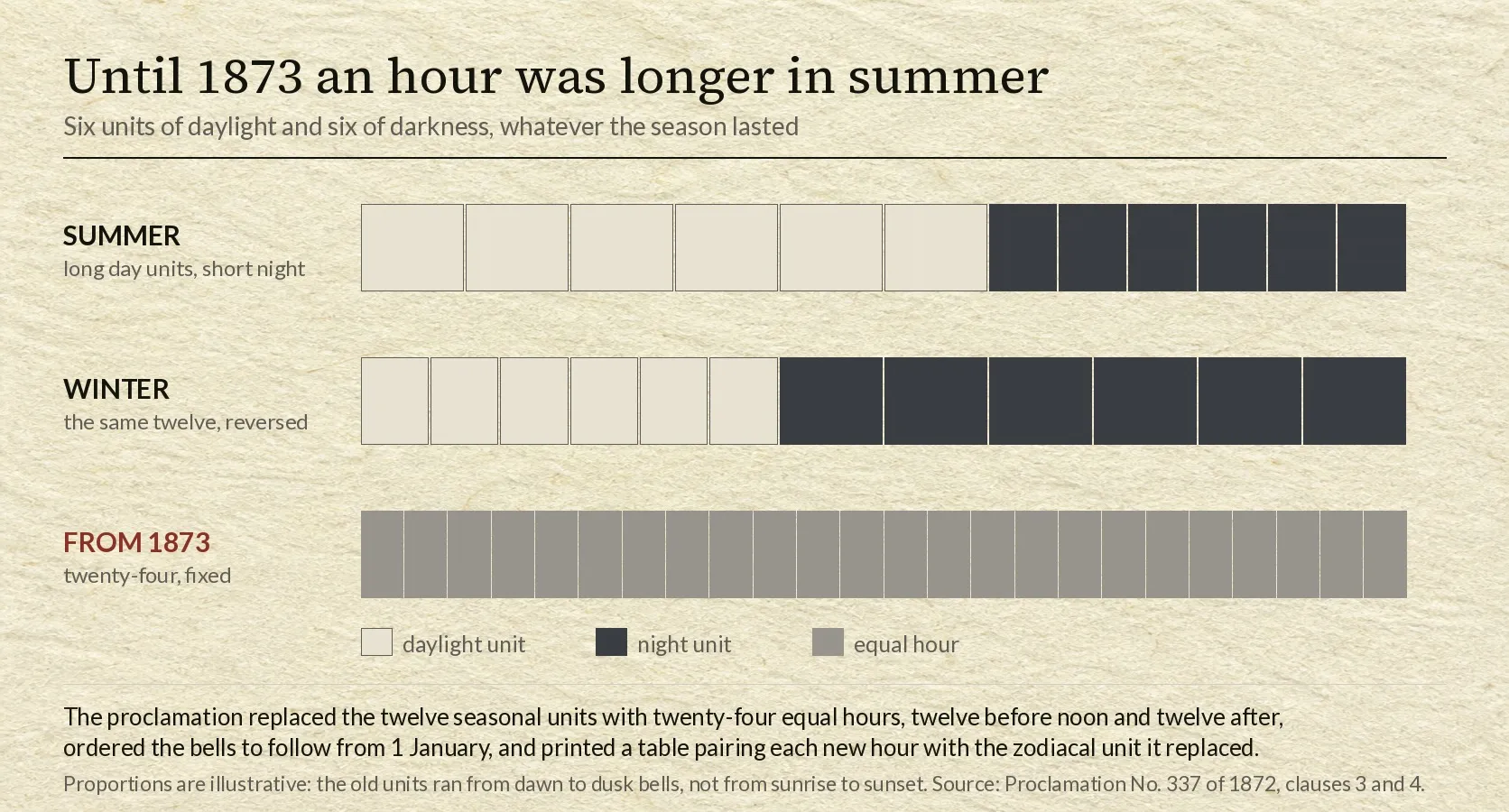 Three horizontal bars on a pale paper ground under the heading that until 1873 an hour was longer in summer, subtitled six units of daylight and six of darkness whatever the season lasted. The bar labelled SUMMER shows six wide pale blocks for daylight followed by six narrow dark blocks for night. The bar labelled WINTER shows the same twelve units reversed, with narrow pale blocks and wide dark ones. The third bar, labelled FROM 1873 in crimson, is divided into twenty-four identical grey blocks. A legend identifies daylight unit, night unit and equal hour. Notes beneath state that the proclamation replaced the twelve seasonal units with twenty-four equal hours, twelve before noon and twelve after, ordered the bells to follow from 1 January, and printed a table pairing each new hour with the zodiacal unit it replaced; and that the proportions shown are illustrative, because the old units ran from dawn to dusk bells rather than from sunrise to sunset.