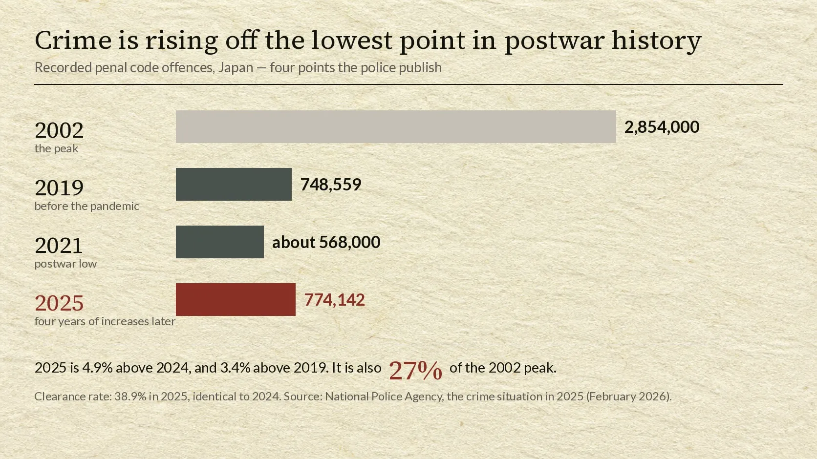 A horizontal bar chart on a pale paper ground headed that crime is rising off the lowest point in postwar history, subtitled recorded penal code offences in Japan, four points the police publish. The bars are 2002 the peak at 2,854,000 shown in pale grey and far longer than the rest; 2019 before the pandemic at 748,559; 2021 the postwar low at about 568,000; and 2025, four years of increases later, at 774,142 in crimson. A line beneath states that 2025 is 4.9 percent above 2024 and 3.4 percent above 2019, and is about 27 percent of the 2002 peak, with 27 percent printed large in crimson. A note records that the clearance rate was 38.9 percent in 2025, identical to 2024.