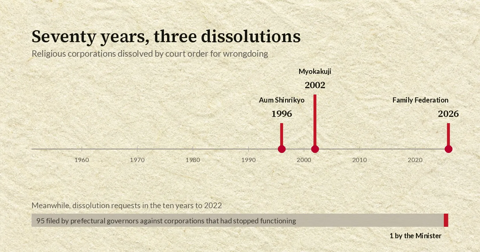 A horizontal timeline running from 1951 to 2026. It is empty for its first four decades. Three crimson markers stand at 1996, 2002 and 2026, labelled Aum Shinrikyo, Myokakuji and Family Federation. Below it a long grey bar represents 95 dissolution requests filed by prefectural governors, with a thin crimson sliver at its end for the single request filed by the Minister.