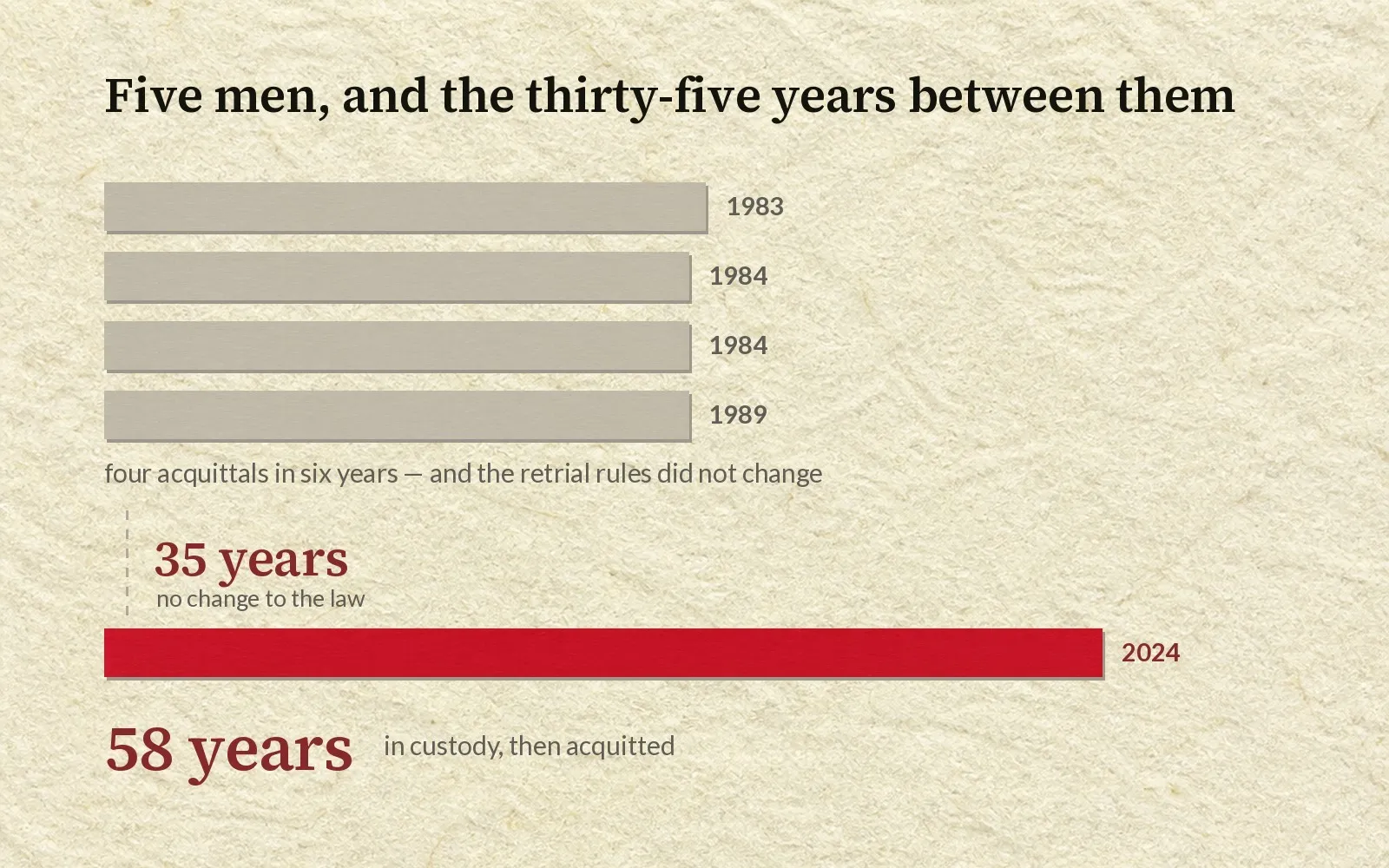 Bar chart of five wrongful death-penalty convictions in Japan. Four grey bars of almost equal length show about thirty-four to thirty-five years in custody, ending in retrial acquittals in 1983, 1984, 1984 and 1989. A gap marked thirty-five years separates them from a single crimson bar of about fifty-eight years, ending in the 2024 acquittal.