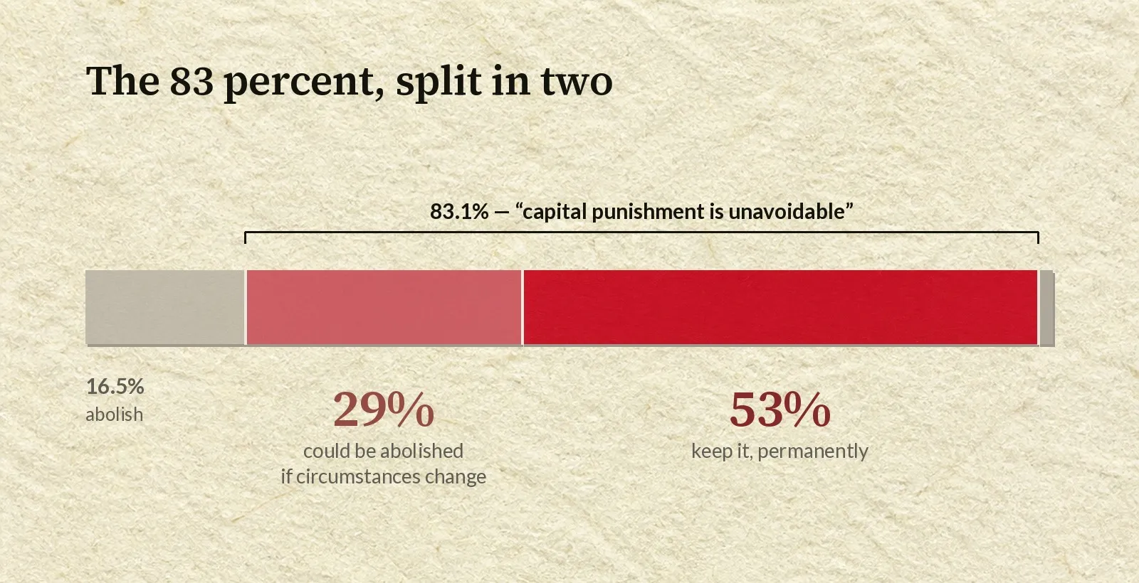 Single horizontal bar divided into segments. A grey segment on the left is labelled 16.5 percent, abolish. A bracket above the remaining bar marks 83.1 percent, capital punishment is unavoidable, and that span is split into a lighter crimson segment of 29 percent, could be abolished if circumstances change, and a deep crimson segment of 53 percent, keep it permanently.