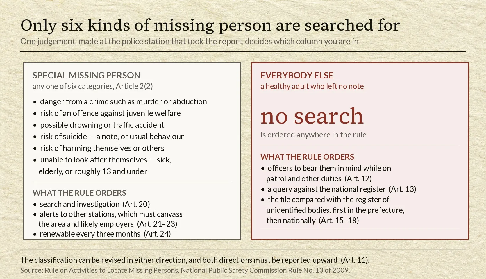 Two panels on a pale paper ground under the heading that only six kinds of missing person are searched for, subtitled that one judgement, made at the police station that took the report, decides which column you are in. The left panel, headed SPECIAL MISSING PERSON and any one of six categories under Article 2(2), lists danger from a crime such as murder or abduction, risk of an offence against juvenile welfare, possible drowning or traffic accident, risk of suicide judged from a note or usual behaviour, risk of harming themselves or others, and inability to look after themselves covering the sick, the elderly, and roughly those aged 13 and under. Under the heading what the rule orders it lists search and investigation under Article 20, alerts to other stations which must canvass the area and likely employers under Articles 21 to 23, and renewal every three months under Article 24. The right panel, outlined in crimson and headed EVERYBODY ELSE, a healthy adult who left no note, carries the words no search in large crimson type followed by is ordered anywhere in the rule. Under what the rule orders it lists officers to bear them in mind while on patrol and other duties under Article 12, a query against the national register under Article 13, and the file compared with the register of unidentified bodies, first in the prefecture and then nationally, under Articles 15 to 18. A note beneath states that the classification can be revised in either direction and both directions must be reported upward under Article 11.