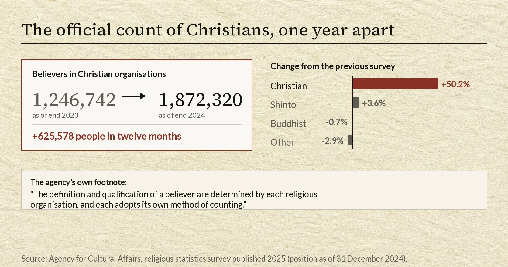 Two panels on a pale paper ground. The left panel, outlined in crimson and headed believers in Christian organisations, shows the figure 1,246,742 as of end 2023, an arrow, and 1,872,320 as of end 2024, with the line plus 625,578 people in twelve months beneath a rule. The right panel, headed change from the previous survey, shows four horizontal bars: Christian plus 50.2 percent in crimson and far longer than the rest, Shinto plus 3.6 percent, Buddhist minus 0.7 percent and Other minus 2.9 percent extending left of the zero line. A box below quotes the agency's footnote that each religious organisation determines its own definition of a believer and its own method of counting.