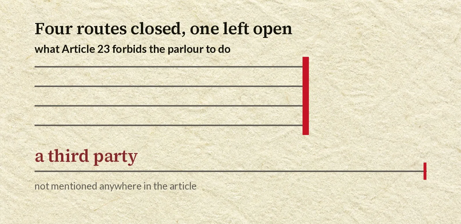 Four horizontal lines run in from the left and are stopped by a vertical crimson bar, under a label reading what Article 23 forbids the parlour to do. Below them a fifth line, labelled a third party, runs unbroken all the way to the right edge.