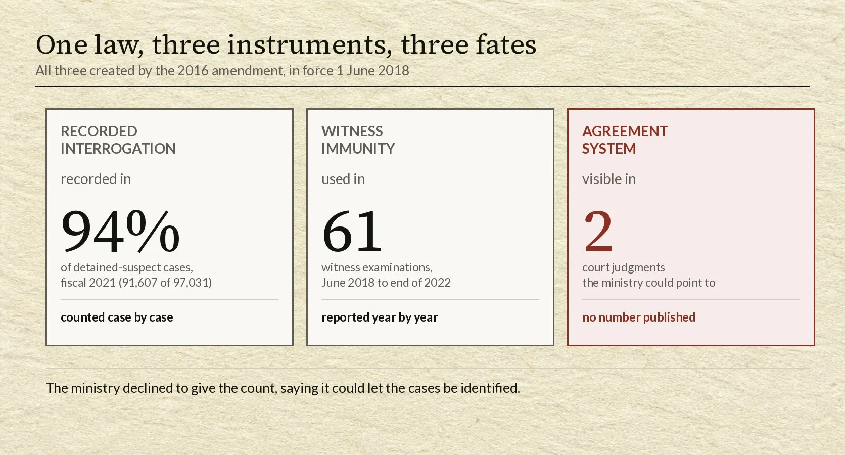 Three panels on a pale paper ground under the heading one law, three instruments, three fates, noting that all three were created by the 2016 amendment and came into force on 1 June 2018. The first panel, headed RECORDED INTERROGATION, shows 94 percent, for interrogations of detained suspects in fiscal 2021, footed with the words counted case by case. The second, headed WITNESS IMMUNITY, shows 61 witness examinations between June 2018 and the end of 2022, footed reported year by year. The third, outlined in crimson and headed AGREEMENT SYSTEM, shows the figure 2 for court judgments the ministry could point to, footed in crimson with the words no number published. A line beneath states that the ministry declined to give the count, saying it could let the cases be identified.