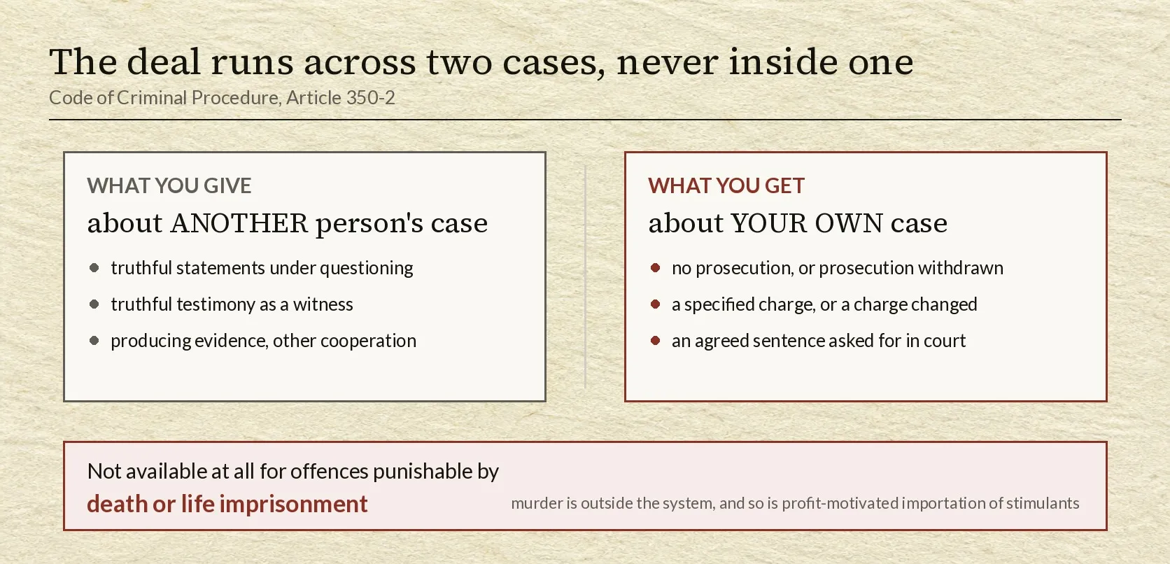 Two panels on a pale paper ground under the heading that the deal runs across two cases, never inside one, citing Article 350-2 of the Code of Criminal Procedure. The left panel, headed WHAT YOU GIVE, is subtitled about another person's case and lists truthful statements under questioning, truthful testimony as a witness, and producing evidence or other cooperation. The right panel, outlined in crimson and headed WHAT YOU GET, is subtitled about your own case and lists no prosecution or prosecution withdrawn, a specified charge or a charge changed, and an agreed sentence asked for in court. A crimson-outlined band beneath both panels reads that the system is not available at all for offences punishable by death or life imprisonment, noting that murder is outside it and so is profit-motivated importation of stimulants.