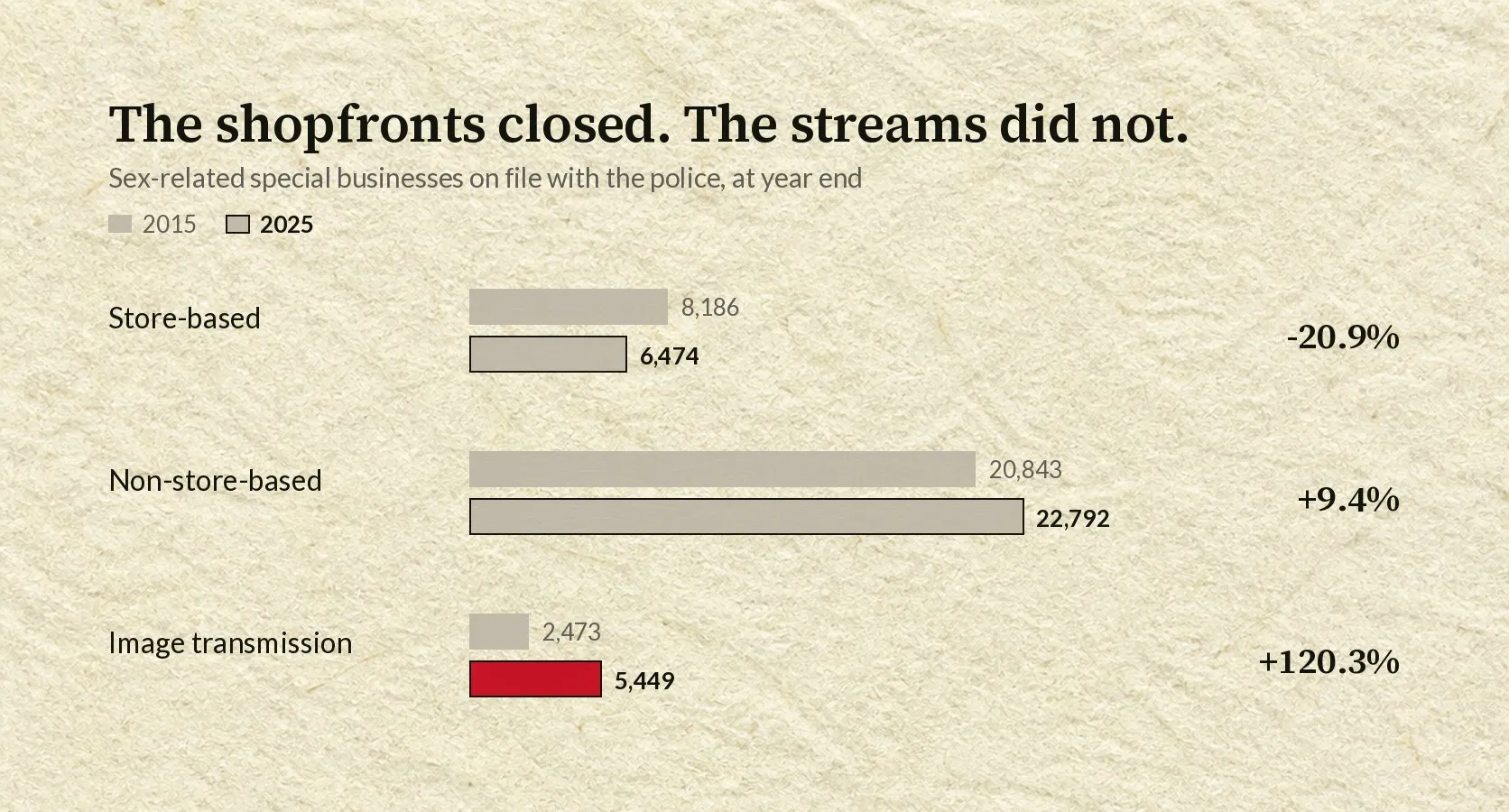 Three pairs of horizontal bars comparing 2015 and 2025. Store-based businesses shrink, non-store-based businesses stay nearly level, and the image transmission bar more than doubles and is filled in crimson.