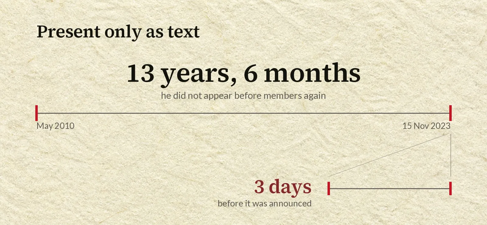 A horizontal line runs from May 2010 to 15 November 2023 with nothing marked along it, labelled thirteen years and six months during which he did not appear before members again. Below it, an enlarged short line covers the three days between his death and the announcement.