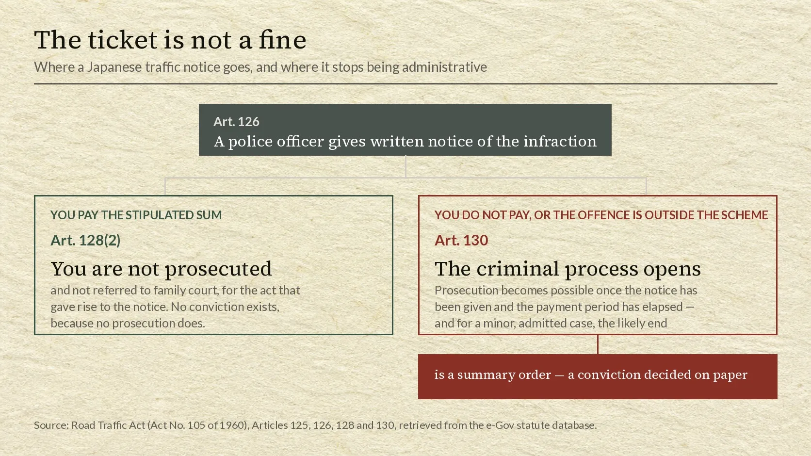 A branching diagram. At the top, under Article 126, a police officer gives written notice of the infraction. The left branch, outlined in green, is headed you pay the stipulated sum: under Article 128 paragraph 2 you are not prosecuted and not referred to family court, and no conviction exists because no prosecution does. The right branch, outlined in red, is headed you do not pay, or the offence is outside the scheme: under Article 130 the criminal process opens once the notice has been given and the payment period has elapsed, and a filled box beneath states that the likely end is a summary order, a conviction decided on paper.