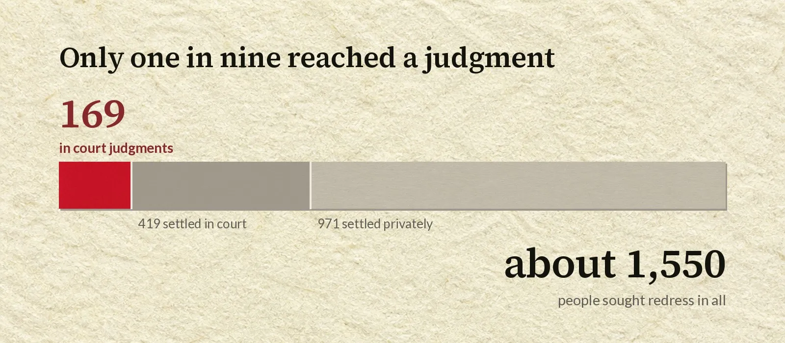 Single horizontal bar divided into three parts by actual headcount. A short crimson section on the left is 169 people covered by court judgments. The middle grey section is 419 people who settled in court. The long pale grey section on the right is 971 people who settled privately, and the whole bar is labelled about 1,550 people who sought redress in all.
