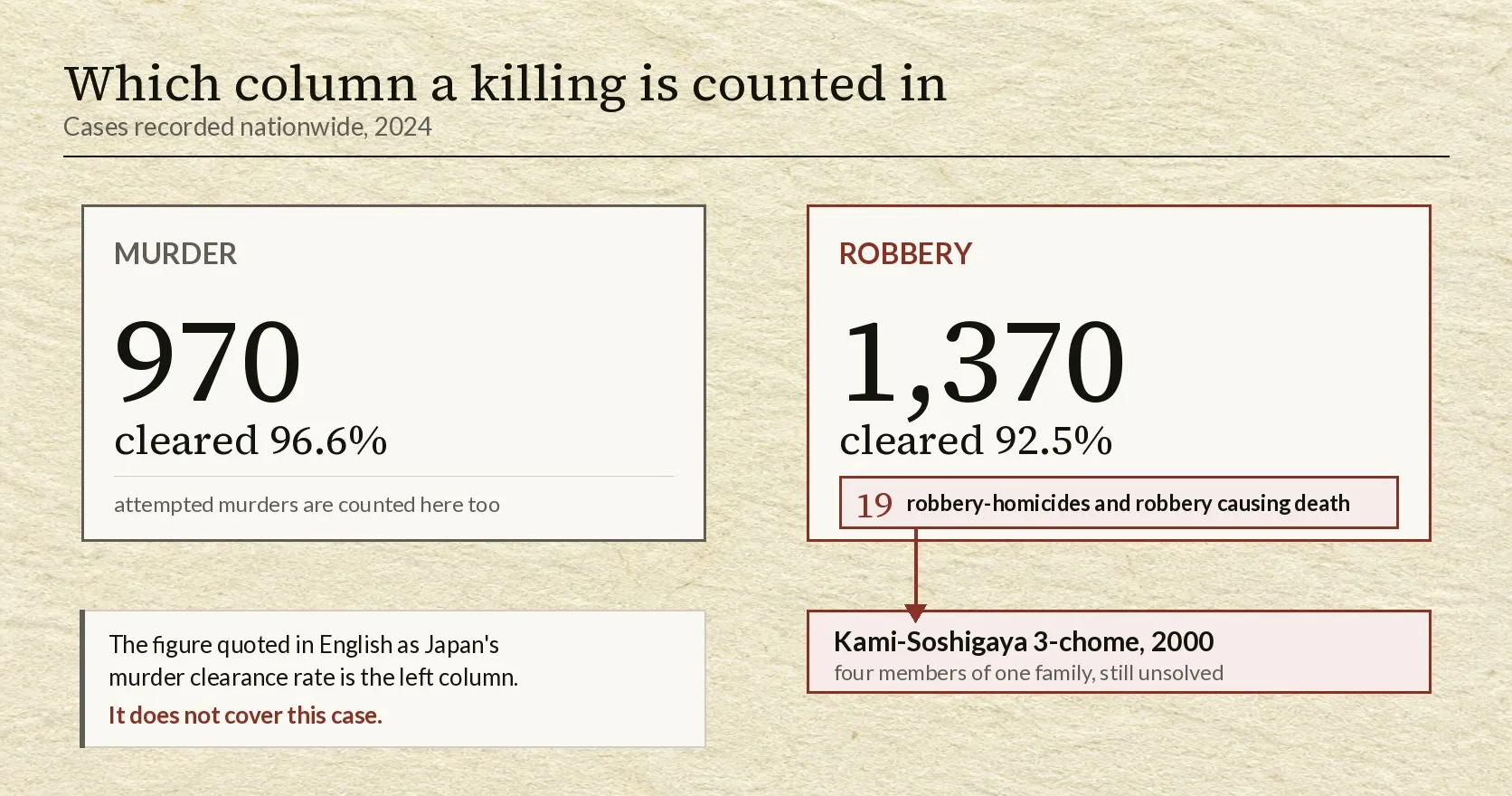 Two panels on a pale paper ground under the heading which column a killing is counted in, for cases recorded nationwide in 2024. The left panel, outlined in grey and headed MURDER, shows 970 above the line cleared 96.6 percent, with a footnote that attempted murders are counted here too. The right panel, outlined in crimson and headed ROBBERY, shows 1,370 above the line cleared 92.5 percent, and inside it a crimson-outlined band reading 19 robbery-homicides and robbery causing death. A crimson arrow runs from that band down to a separate crimson-outlined band reading Kami-Soshigaya 3-chome, 2000, four members of one family, still unsolved. A note beside it states that the figure quoted in English as Japan's murder clearance rate is the left column, and that it does not cover this case.