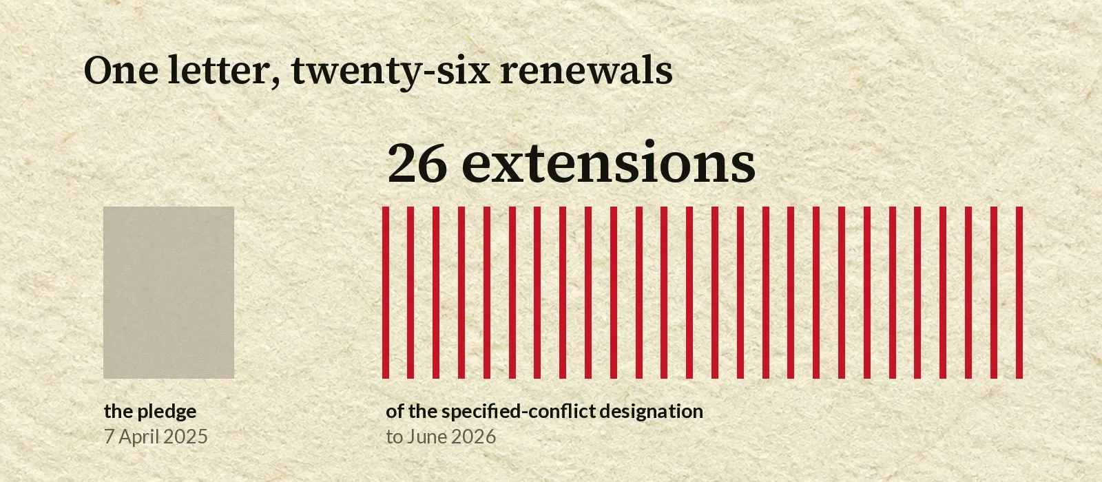 On the left, a single grey sheet of paper standing alone, labelled the pledge of 7 April 2025. On the right, twenty-six narrow crimson bars standing in a row, labelled twenty-six extensions of the specified-conflict designation, running to June 2026.