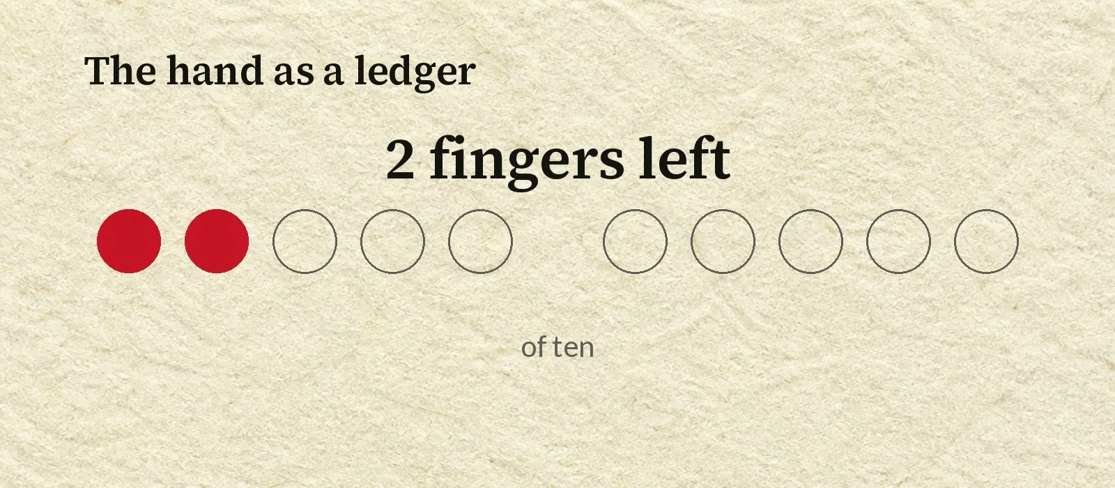Ten circles arranged in two groups of five. Eight are drawn as empty outlines and two are filled in crimson, under a heading reading two fingers left, of ten.